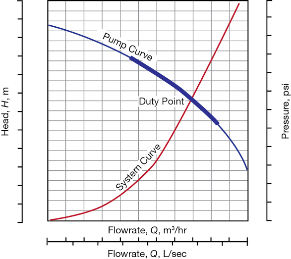 Why does the head of a piping system increase with flow rate? And why does  the head of pump decrease with flow rate? This is in reference to pump  performance curves. -