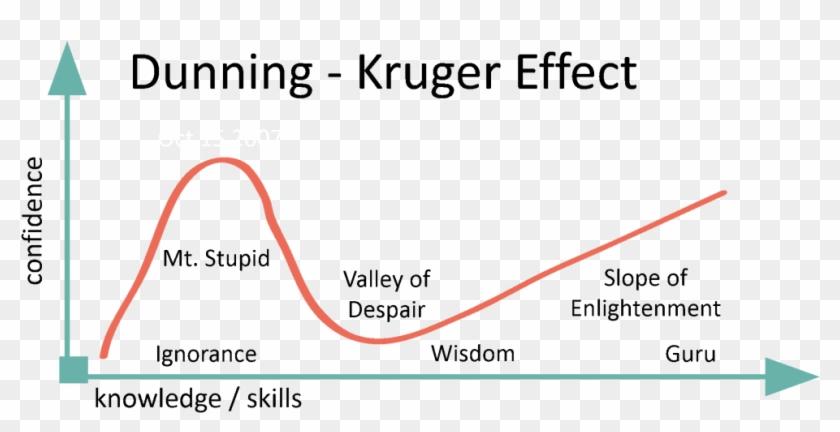 Personal Trainer Dunning Kruger Effect - More You Know The Less You Think  You Know Clipart (#1572690) - PikPng