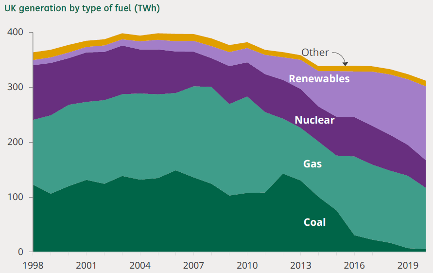 UK_electricity_generation_by_type_of_fuel%2C_1998-2020.png