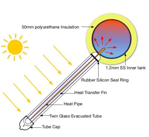 Thermosiphon Water Heater, Thermosiphon Solar Water Heater - Apricus Solar  Water Heater
