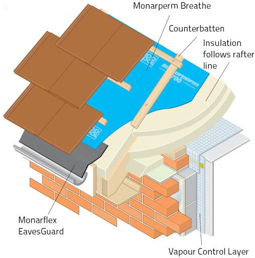 Warm Pitched Roof - Roof Space: Unventilated and Sealed - Icopal