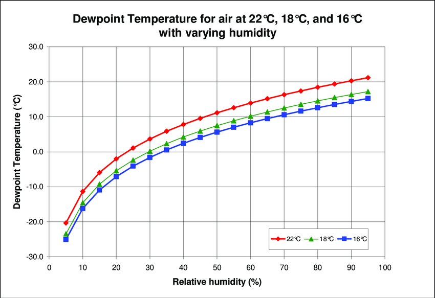 Dew point Temperature for 22°C, 18°C and 16°C air with varying humidity (Source-derived from psychometric relationships published in ASHRAE Handbook of Fundamentals, ref 2) Drywall surface temperatures were measured in the following locations: