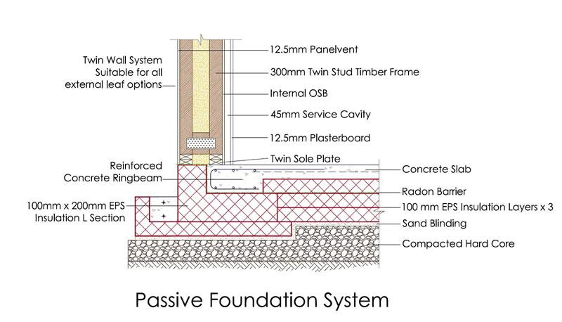 Passive Foundation System