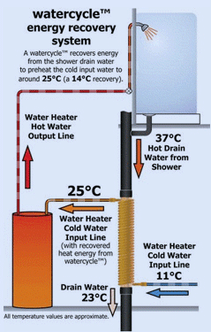 Water Cycles | Drain Water Heat Recovery | Water heating, Solar energy  panels, Solar heating