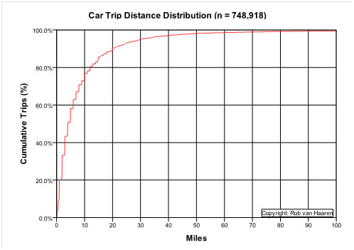 Analysis of Car Distance Trips in U.S. (Rob van Haaren)