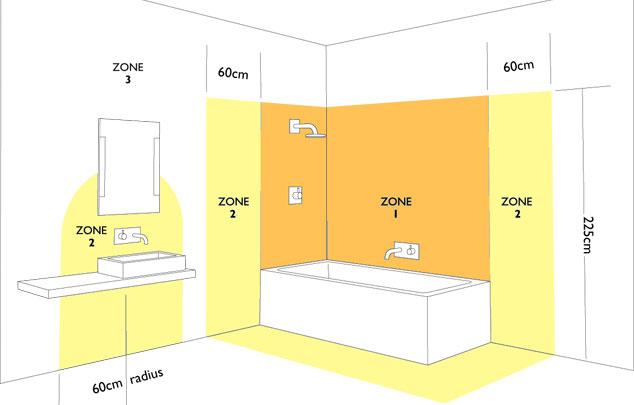 Bathroom Zones explained: | JLM Electrical