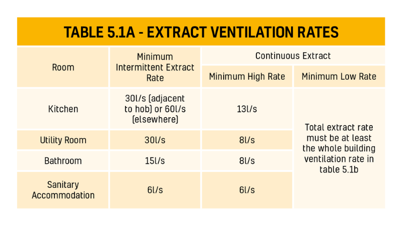 Table 5.1A - Extract Ventilation Rates