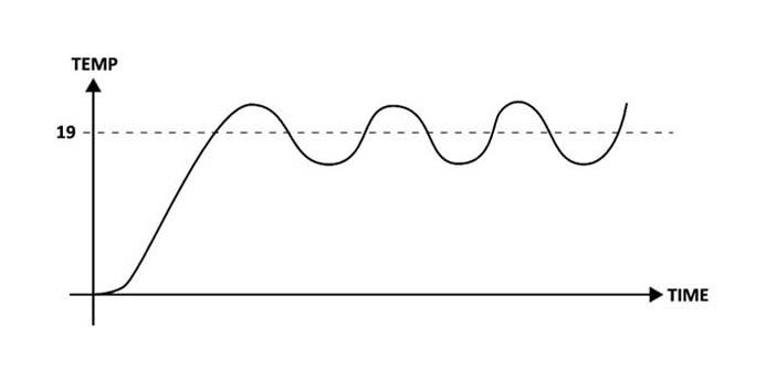 ON/OFF Thermostat Graph