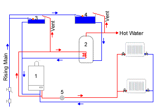 Open vented gravity fed hot water system