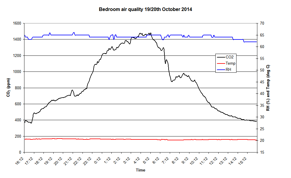 Bedroom air quality 19-20th Oct 2014.jpg