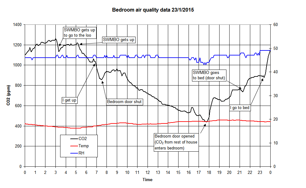 Bedroom air quality 23-1-2015.jpg
