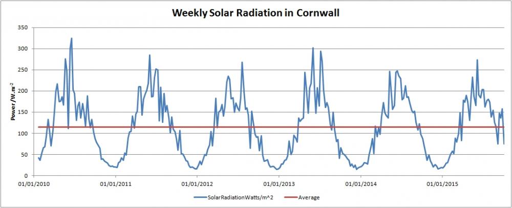 Weekly solar radiation in Cornwall.jpg