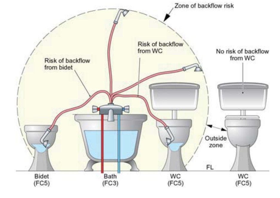 Zone of Backflow Risk.jpg
