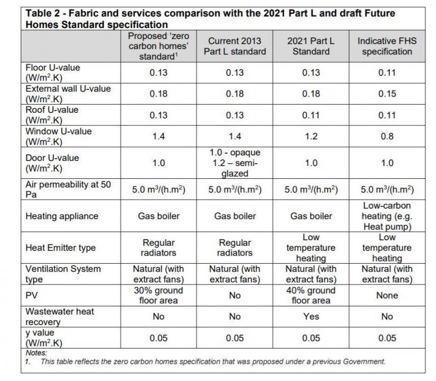 2021-Government_response_to_Future_Homes_Standard_consultation-comparison-table.thumb.jpg.80d855465f10e36bba71647d21e74dbc.jpg