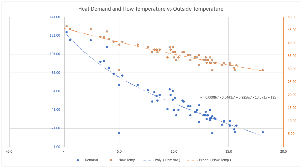 Heat-Pump-Demand-and-Flow-Temperature-vs-Outside-Temperature.png.5b72f85eea63cc4f7881c18eec371340.png