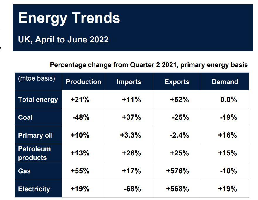 uk-energy-trends-2022-q2.jpg.e7254ba0f54154f4f6daa1d12717d030.jpg