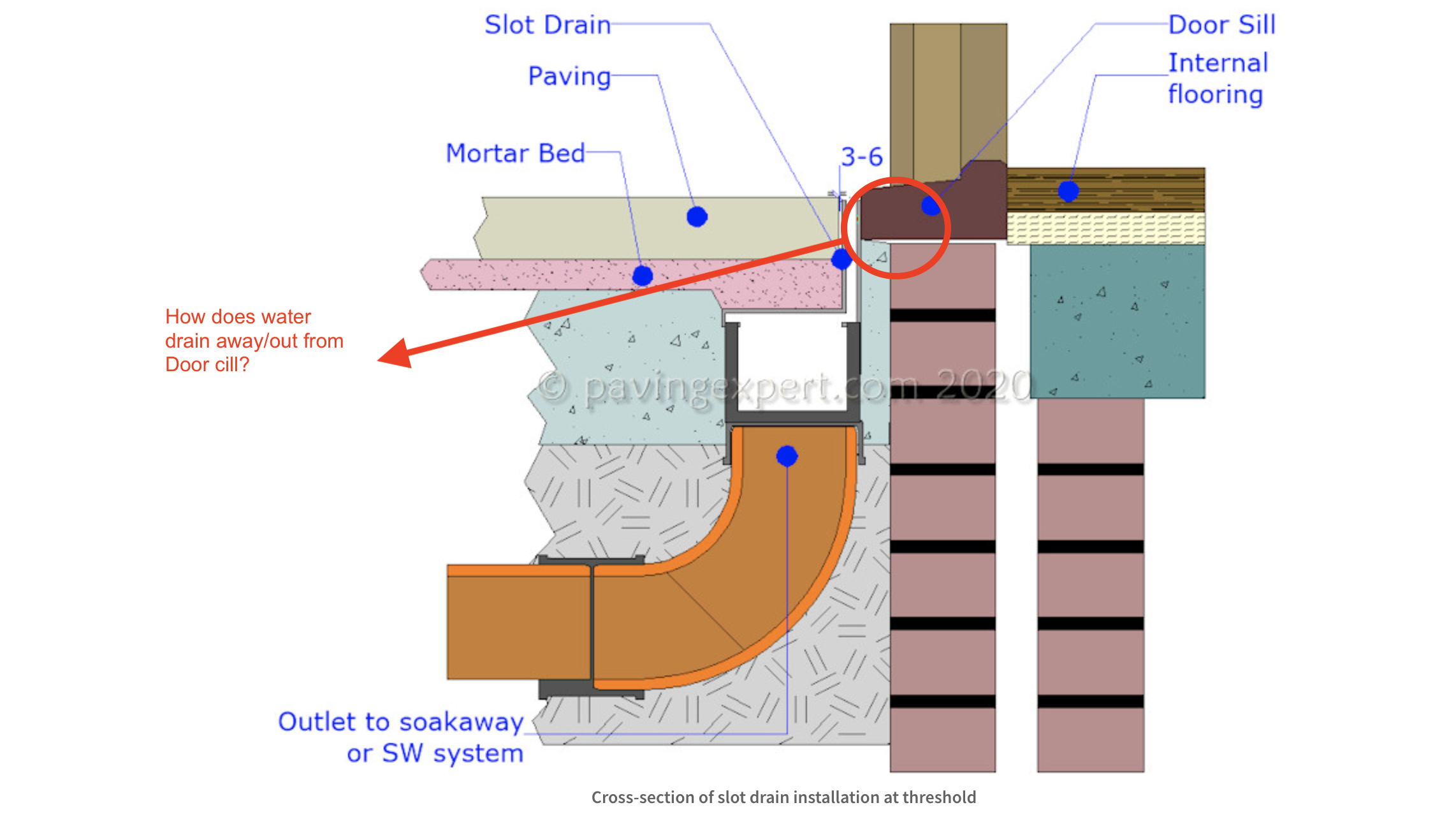 Detailing For Cill Drainage With A flush Finish Patio Landscaping 