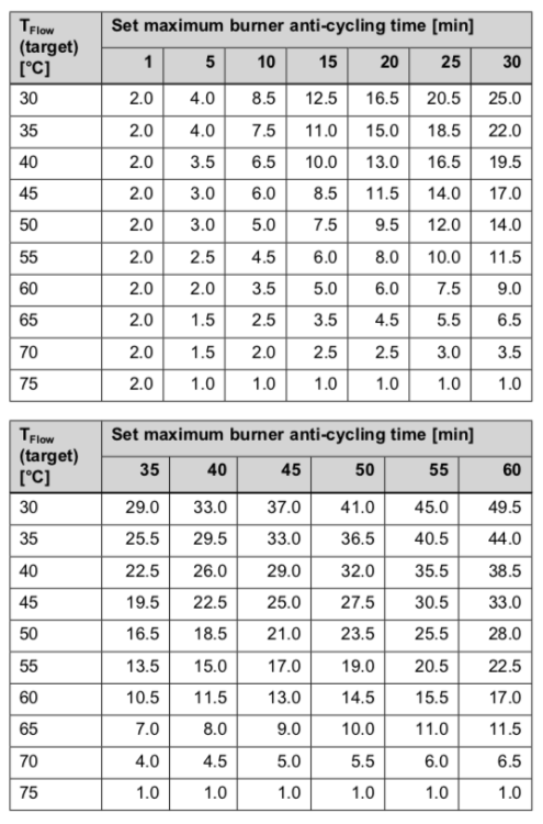 vaillant-burner-anti-cycling-times-table.thumb.png.a2f1b2dbf9c26f9f1df4b72c24157a23.png