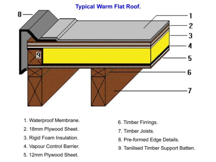 Warm Roof Help Roofing Tiling Slating BuildHub uk Warm Roof Help Roofing Tiling Slating BuildHub uk