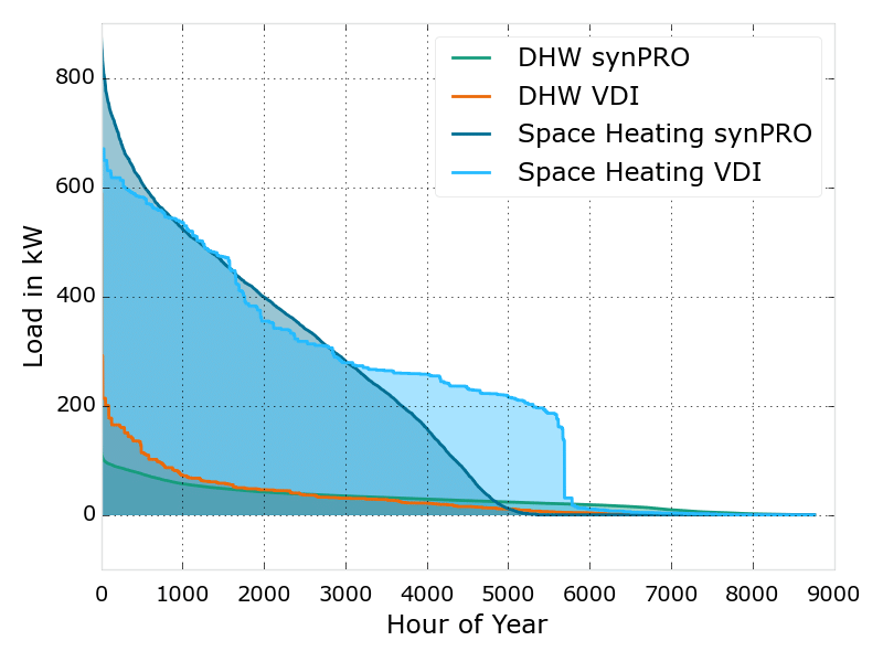 Annual-duration-curve-for-space-heating-and-DHW-demand_ppm.png.bfc43120c90a964fa3d4af61d7971e8a.png