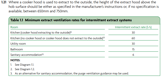 What are the Regulations on Cooker Hoods?