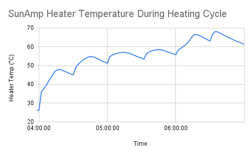 SunAmpHeaterTemperatureDuringHeatingCycle(1).png.731c1b28e781f2d88ed02715fe268d43.png