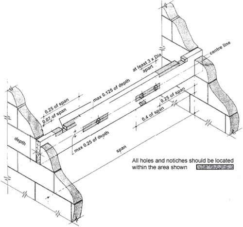bc-location-of-notches-and-holes-in-simply-supported-floor-and-roof-joists.gif.08404b4d26d1737f92137f42234212b5.gif