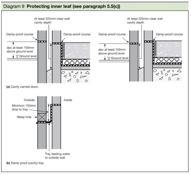 Cavity Wall Inner Leaf DPC Lower Than Outer Leaf DPC To What Extent Cavity Wall Inner Leaf DPC Lower Than Outer Leaf DPC To What Extent