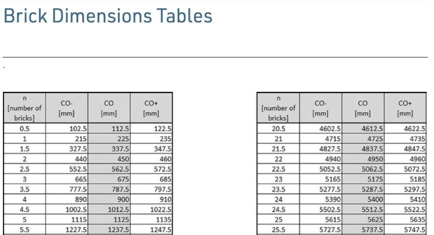 Imperial Version Of Brickwork Co ordinating Size Tables Bricklaying 